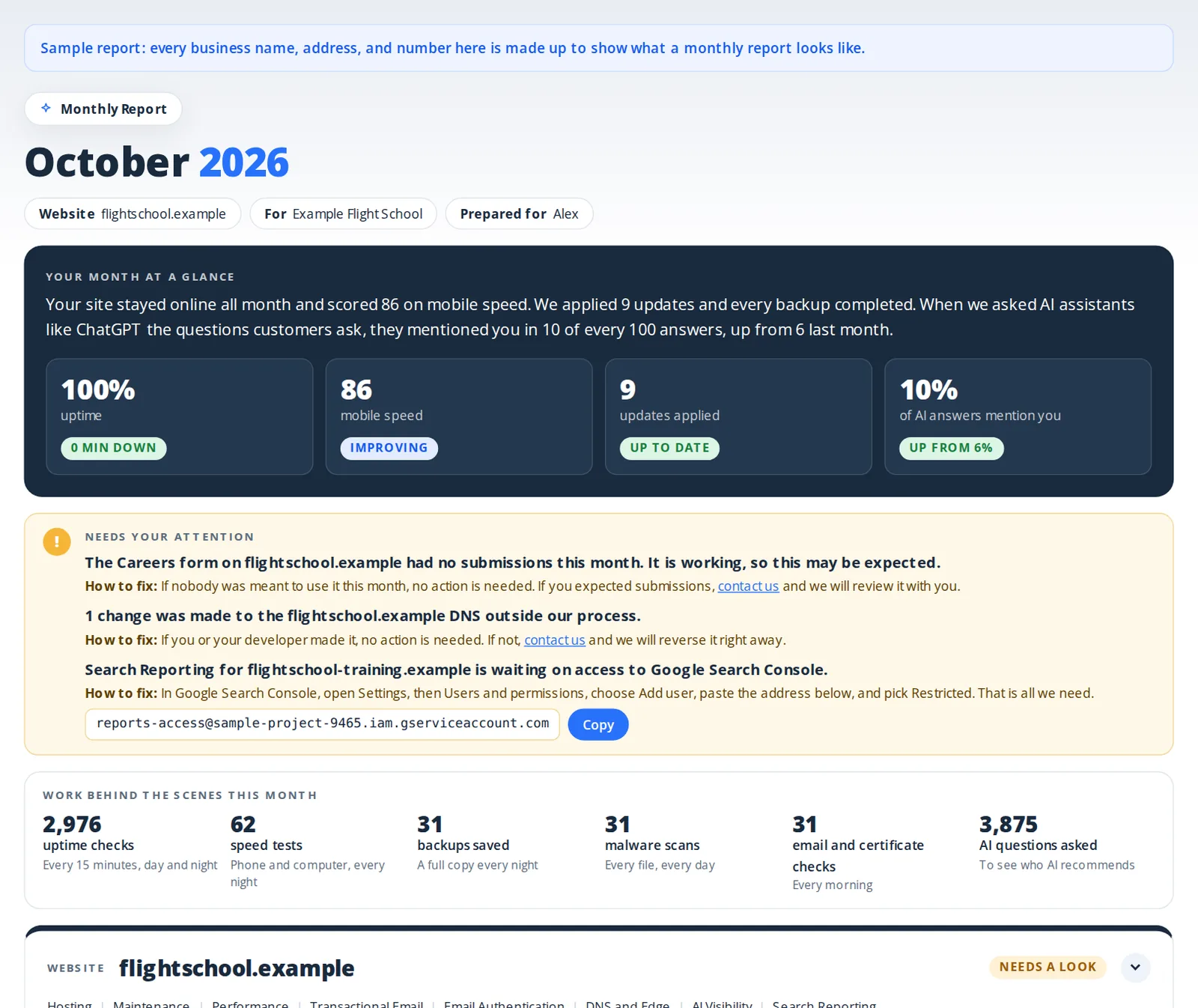 A sample monthly report: a summary of the month, tiles for uptime, mobile speed, updates applied, and AI answers, then the items that need attention with how to fix each one